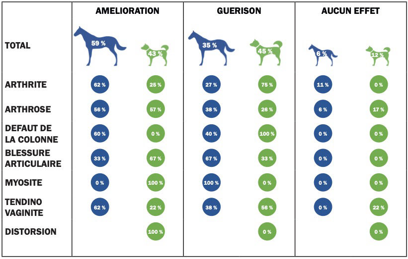 Tableau efficacité clinique